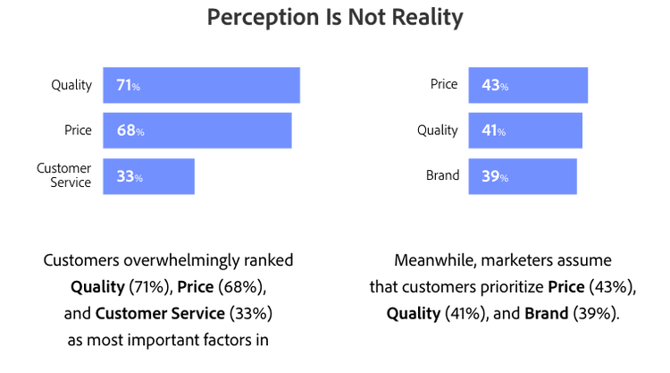 Perception is not reality chart - quality, price, customer service