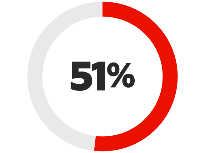 Graph showing 51% of customers consider value for price as the top factor shaping trust
