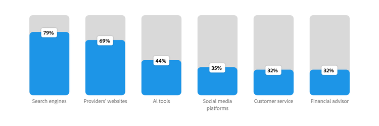 Bar chart comparing LLM use across six channels, emphasizing their growing role in brand discovery and traffic growth.
