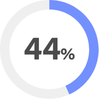 Chart - 44%