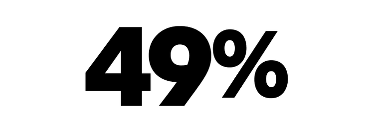 Statistics showing customer perception of AI: 49% say it saves money