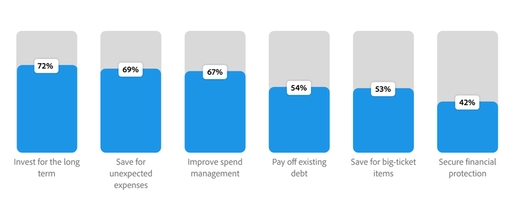 Chart illustrating APAC consumers’ financial priorities, from long-term investment to debt repayment and protection.