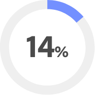 Chart - 14%