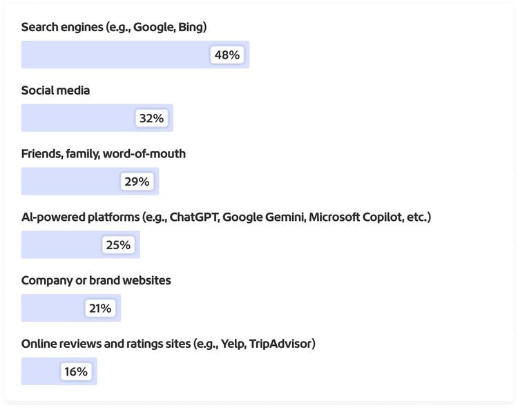 Graph sources customers most often use when searching for purchase-related information