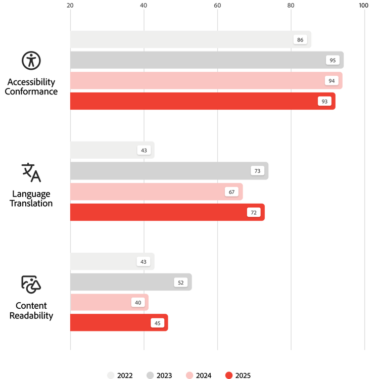 A graphic showing high accessibility scores and rising translation support in Australia's digital self-services from 2022–2025