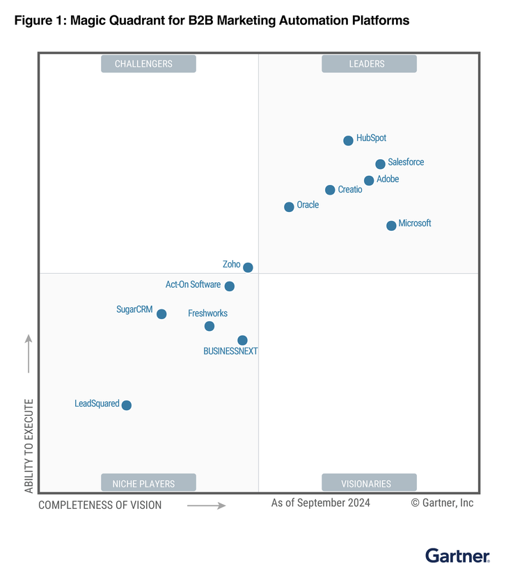 Magic Quadrant for B2B Marketing Automation Platforms chart