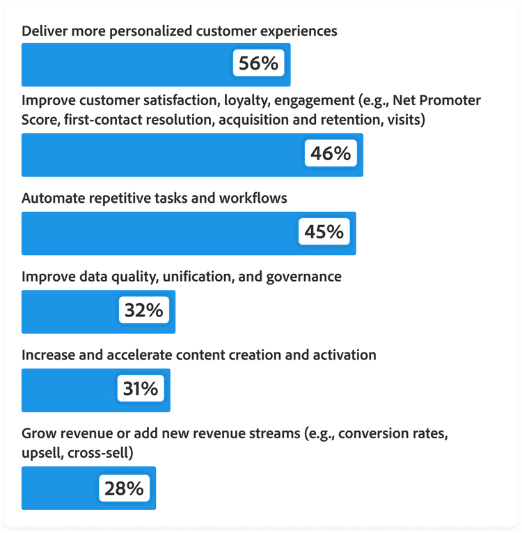 Bar chart showing how organisations are prioritising AI investments to increase personalisation: Deliver more personalised customer experiences, 56%. Improve customer satisfaction, loyalty and engagement, 46%. Automate repetitive tasks and workflows, 45%. Improve data quality, unification and governance, 32%. Increase and accelerate content creation and activation, 31%. Grow revenue or add new revenue streams, 28%.