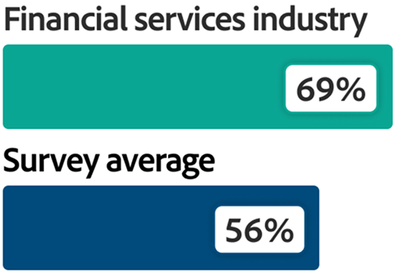 bar graph with data showing that 69% Financial services industry vs 56% survey average