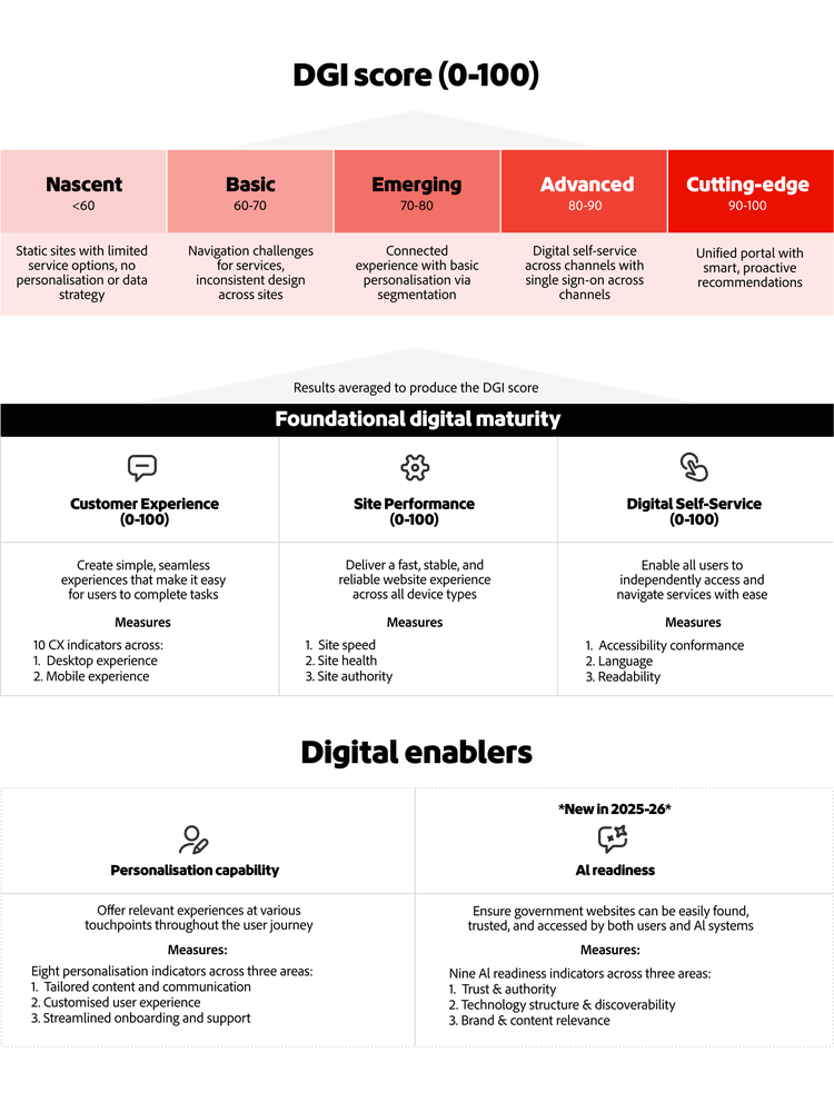 Diagram outlining DGI maturity levels and how customer experience, site performance, self-service, personalisation and AI readiness are assessed.
