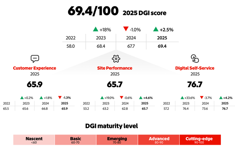 Graphic showing Australia’s 2025 DGI score of 69.4 with scores for customer experience, site performance and self-service.