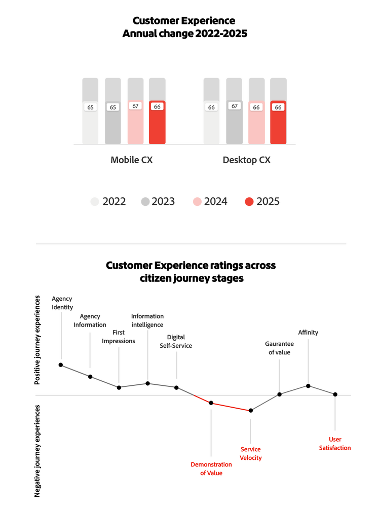Charts showing CX scores for mobile and desktop from 2022–2025 and a line graph of CX ratings across citizen journey stages.