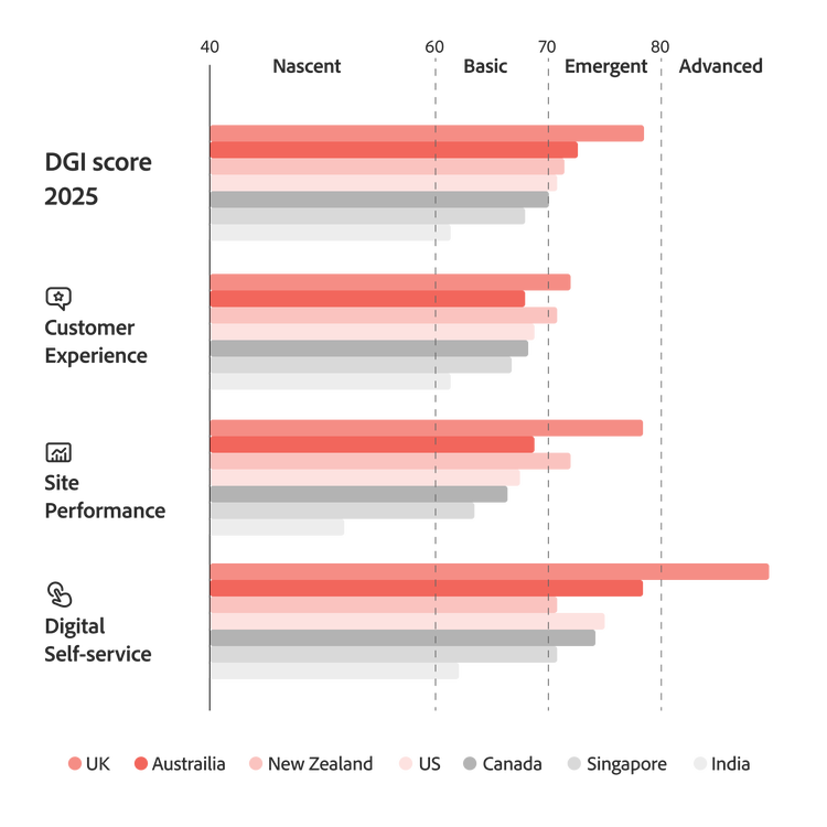 Bar chart comparing 2025 DGI scores for UK, Australia, NZ, US, Canada, Singapore and India across CX, site performance and self-service.