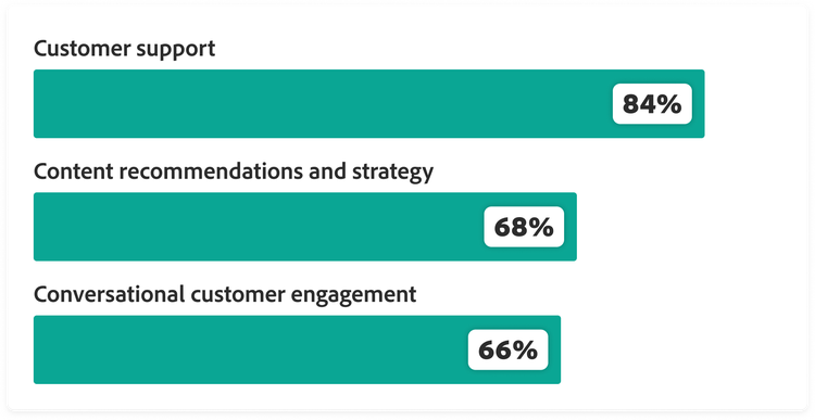 Customer support 84 per cent, content recommendations and strategy 68 per cent, conversational customer engagement 66 per cent