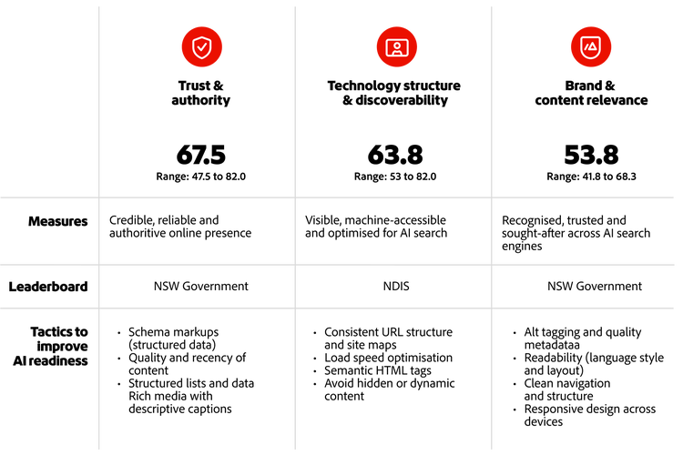 A graphic showing AI readiness scores of Australian agencies across trust, technology structure and content relevance.