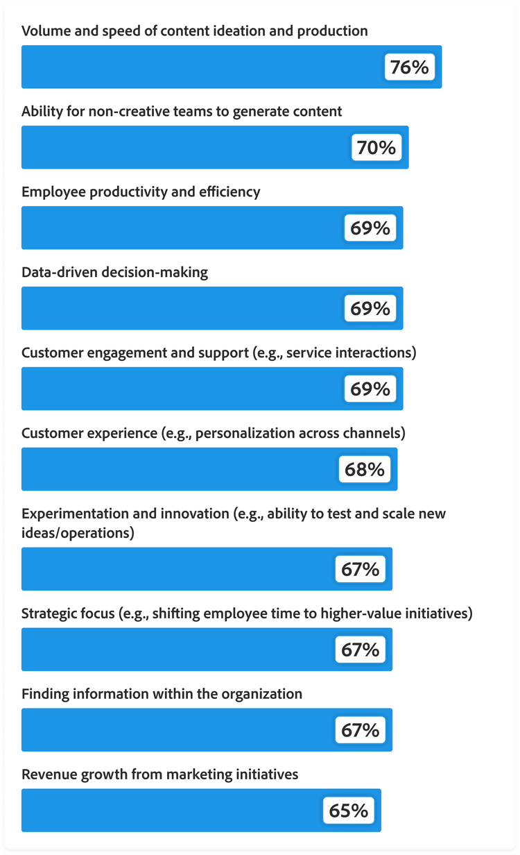 Bar chart showing how generative AI is helping teams increase productivity and creativity. Volume and speed of content ideation and production, 76%. Ability for non-creative teams to generate content, 70%. Employee productivity and efficiency, 69%. Data-driven decision-making, 69%. Customer engagement and support, 69%. Customer experience, 68%. Experimentation and innovation, 67%. Strategic focus, 67%. Finding information within the organisation, 67%. Revenue growth from marketing initiatives, 65%.