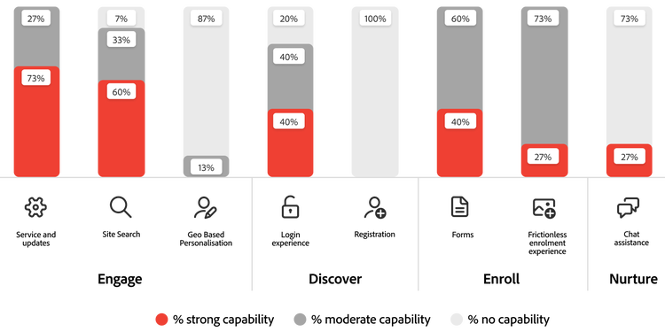 A graphic showing personalisation capability across the citizen journey, with strong early-stage use.