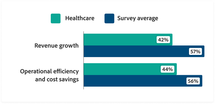 42 per cent say leadership prioritises revenue growth when assessing AI success, vs. 57 per cent survey average, while 44 per cent say leadership prioritises operational efficiency and cost savings, vs. 56 per cent survey average.