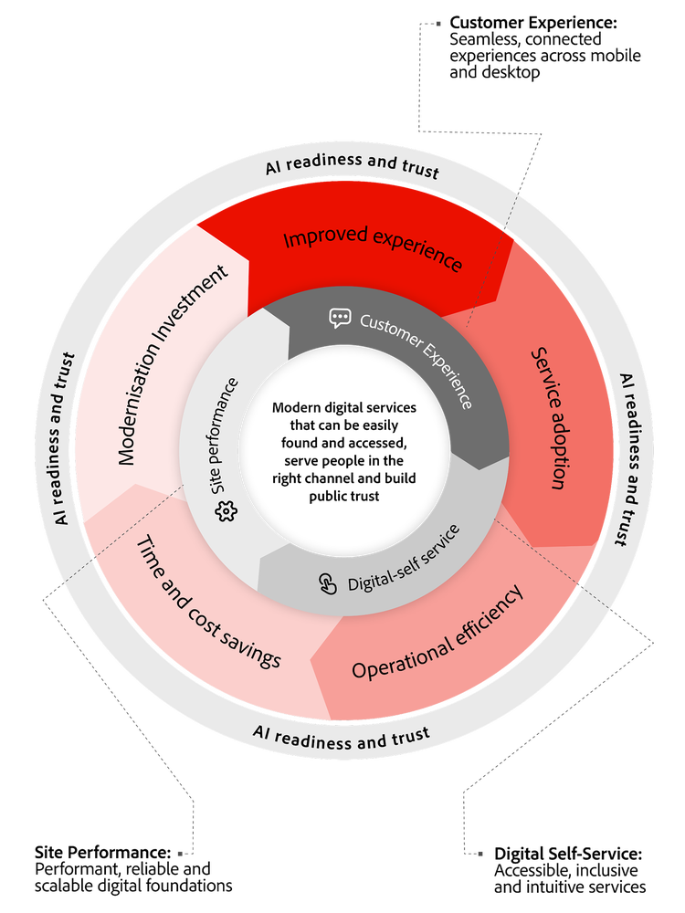 A flywheel diagram showing how better digital services boost citizen use, increase efficiency, and improve public outcomes.