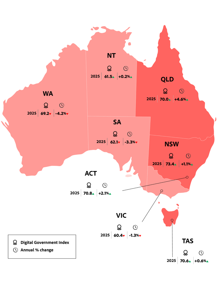 A graphic showing 2025 DGI scores across Australian states, with New South Wales highest and several states declining.