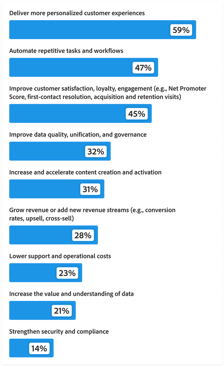 Bar chart showing top AI investment goals for B2B organisations over the next 18 months: Deliver more personalised customer experiences, 59%. Automate repetitive tasks and workflows, 47%. Improve customer satisfaction, loyalty and engagement, 45%. Improve data quality, unification and governance, 32%. Increase and accelerate content creation and activation, 31%. Grow revenue or add new revenue streams, 28%. Lower support and operational costs, 23%. Increase the value and understanding of data, 21%. Strengthen security and compliance, 14%.