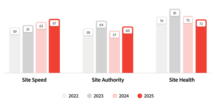 A graphic showing steady gains in site speed and authority over four years, but a decline in site health after 2023.