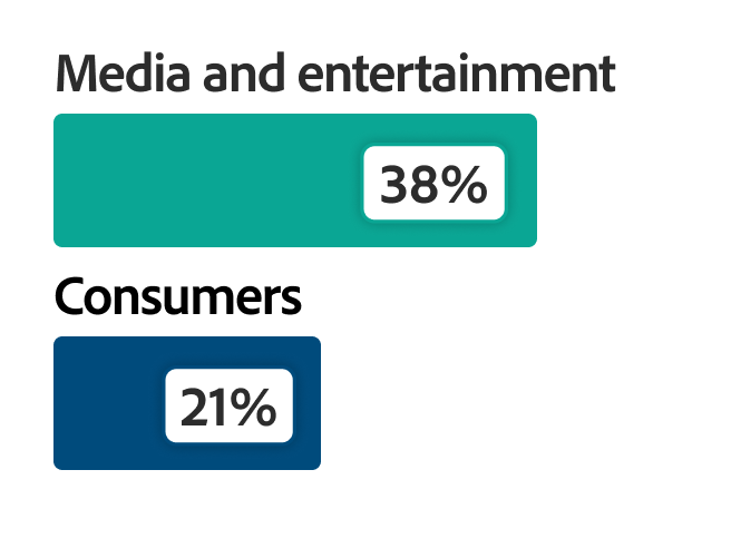 Bar chart showing 38 per cent of media and entertainment organisations, compared with 21 per cent of consumers, agree.