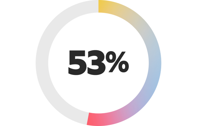 53 per cent
