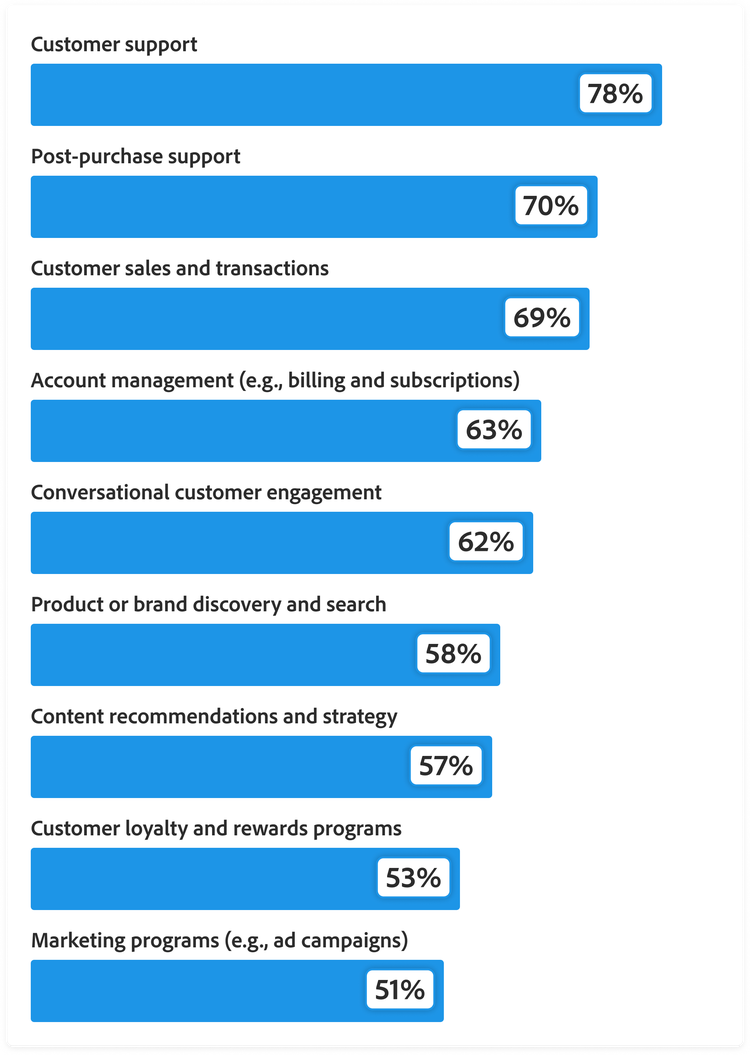 Bar chart showing what share of customer interactions organisations expect agentic AI will handle directly within the next 18 months: Customer support, 78%. Post-purchase support, 70%. Customer sales and transactions, 69%. Account management such as billing and subscriptions, 63%. Conversational customer engagement, 62%. Product or brand discovery and search, 58%. Content recommendations and strategy, 57%. Customer loyalty and rewards programmes, 53%. Marketing programmes such as ad campaigns, 51%.
