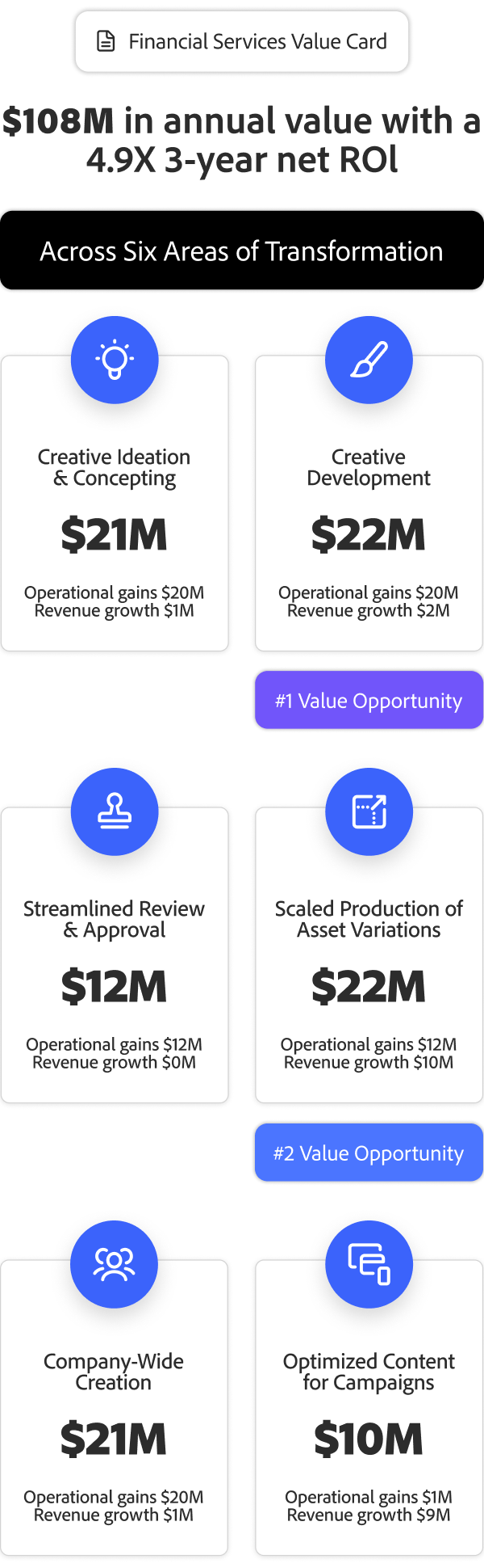 A graphic showing a $108 million annual value and 4.9x 3-year RoI from GenAI for financial services in six transformation areas.