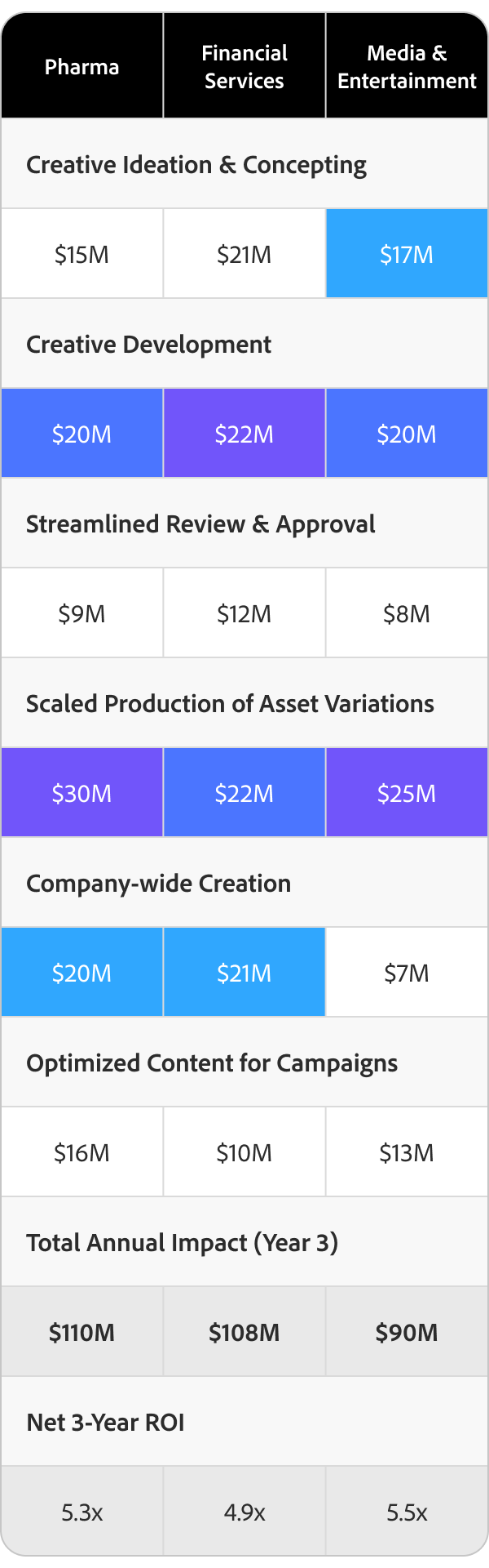 A table depicting potential RoI marketers can see in six transformation areas from GenAI investments across six industries.