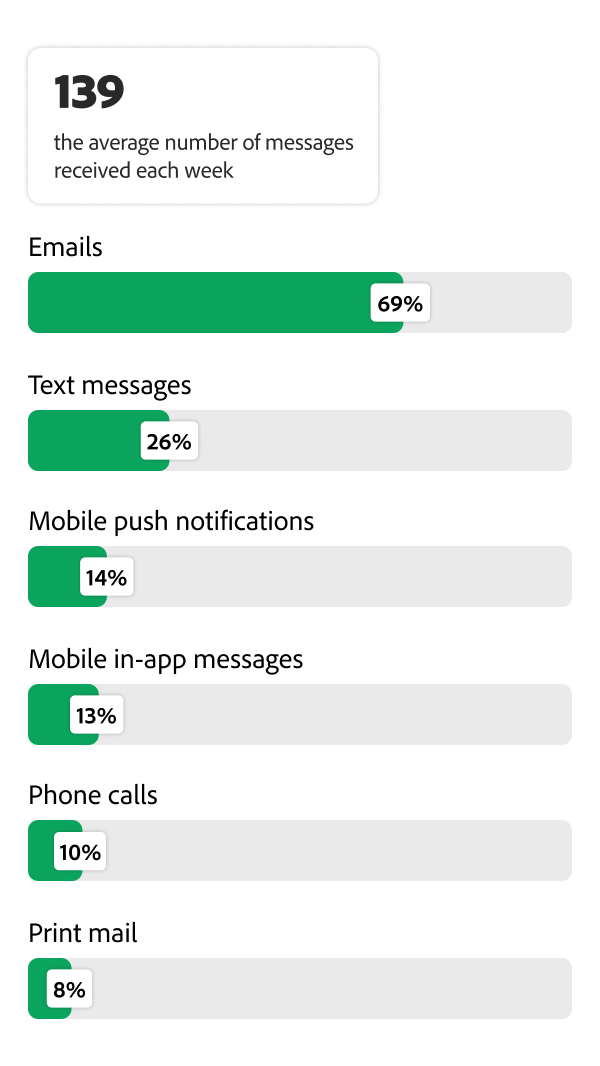 139: The average number of messages received each week. Bar chart showing average weekly brand messages customers received by channel.