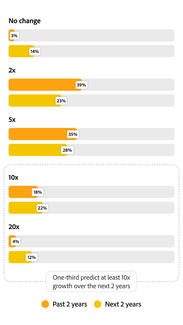 A graph illustrating content growth in Australia over the past two years and predicted growth for the next two years.