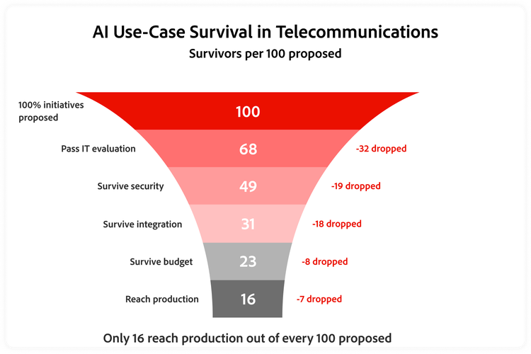 Only 16 of every 100 proposed telecom AI use cases reach production, with IT evaluation creating the highest stage-specific drop.