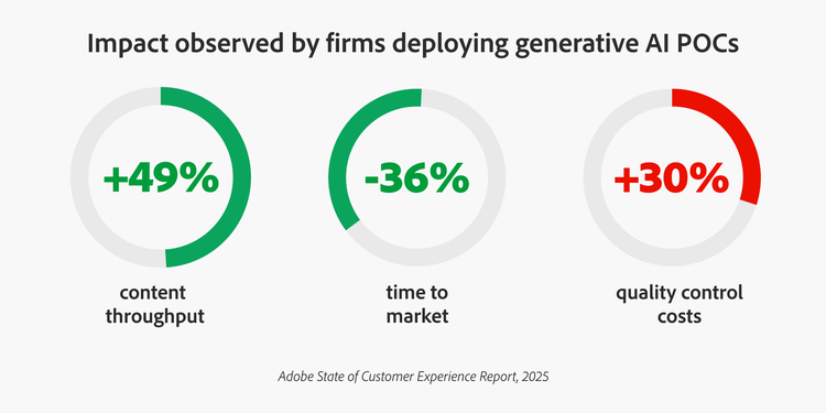 Illustration of the impact observed by firms deploying GenAI POCs: +49% content throughput, -36% time to market, +30% quality control costs.