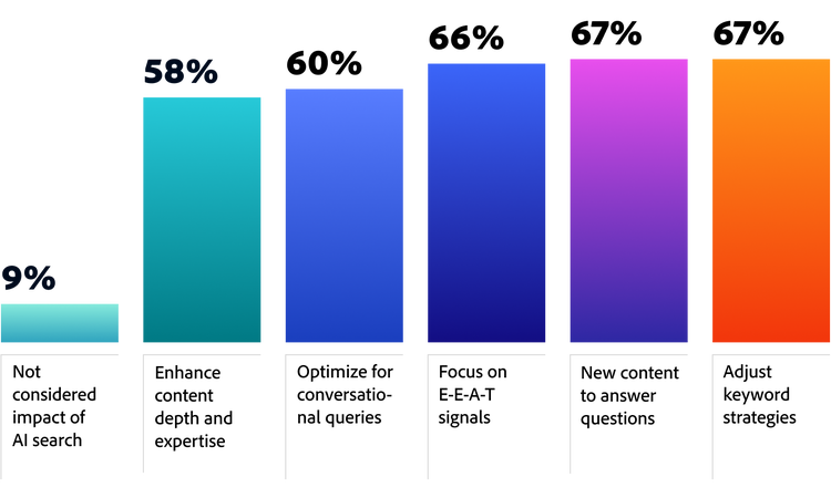 Figure 2. Bar chart showing organisational strategies for LLM-based search, with 67% adjusting keyword strategies and 9% not considering AI.