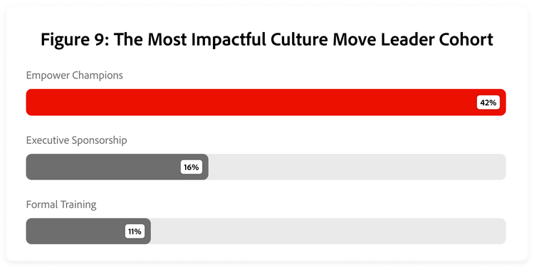 Bar chart, single most impactful culture move, Leader cohort: Empower Champions 42%, Executive Sponsorship 16%, Formal Training 11%.