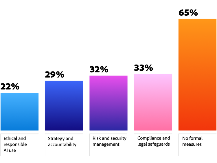 Figure 10. Majority of organisations using AI lack formal measures and half as many prioritise compliance, legal safeguards.