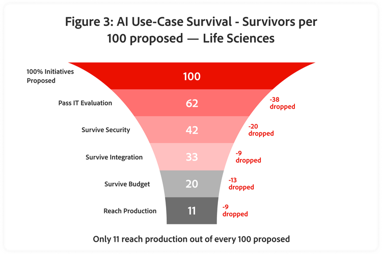 Funnel chart, AI use-case survival in life sciences: 62 pass IT eval, 42 security, 33 integration, 20 budget, 11 reach production per 100.