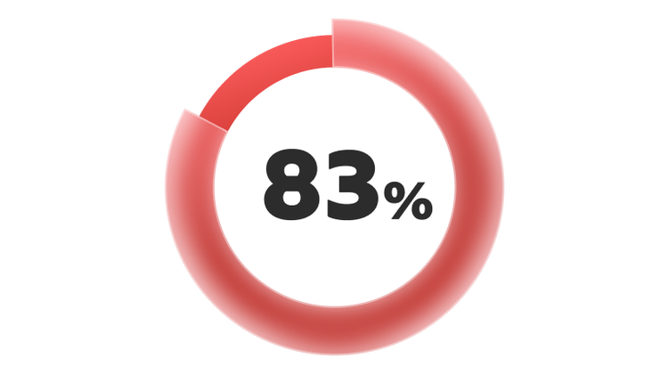 83%