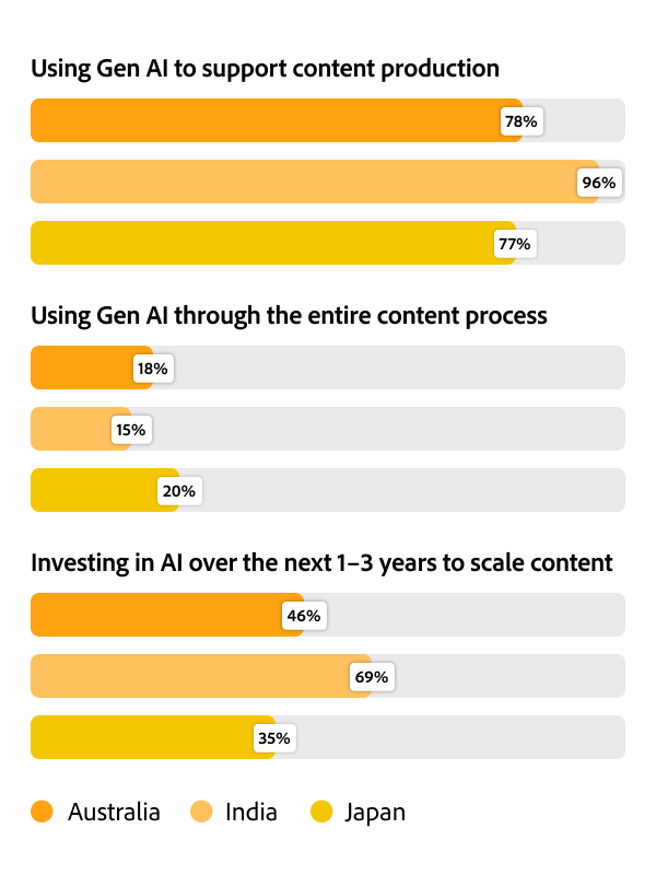 A graph illustrating generative AI adoption for content production across APAC countries.