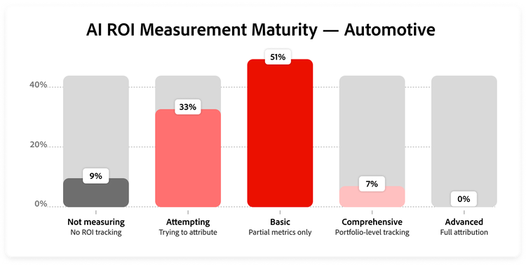 Graph showing ROI maturity distribution in automotive.
