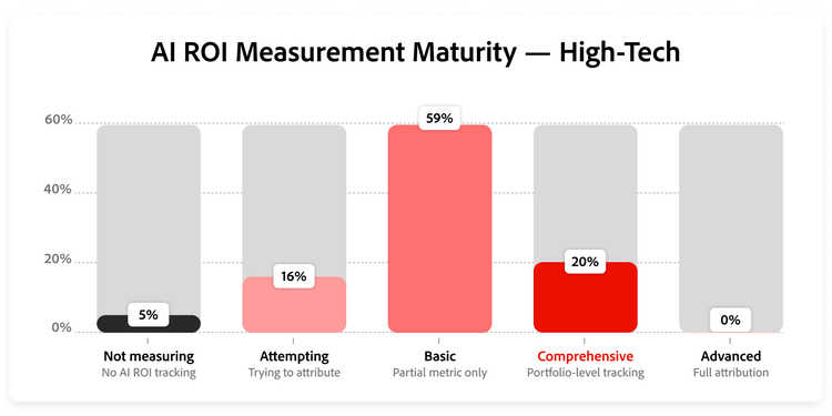 Graph showing ROI maturity distribution in high-tech.