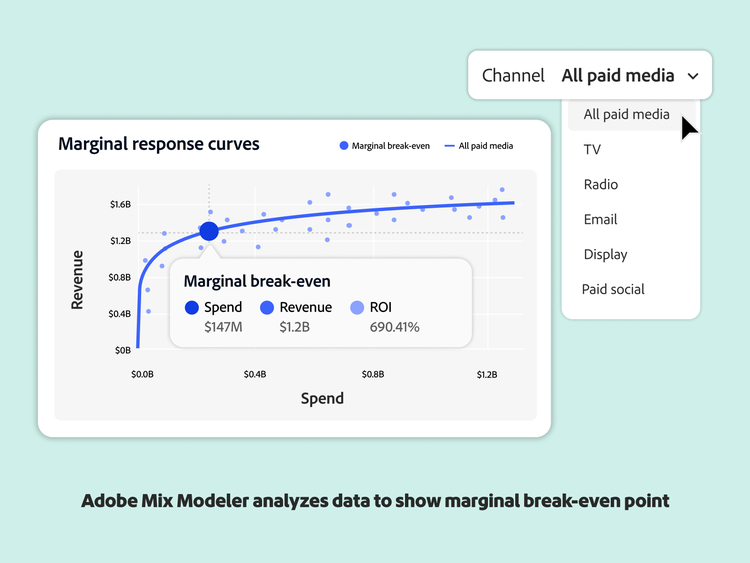 A graphic illustrating the marginal break-even point based on spend and revenue in Adobe Mix Modeler.