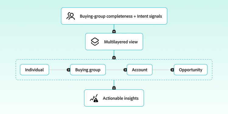 A flowchart showing how Adobe Customer Journey Analytics B2B Edition provides a unified view across the buying group with actionable insights.