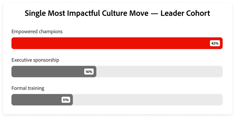 Graph showing the most impactful culture move cited by AI Leaders.