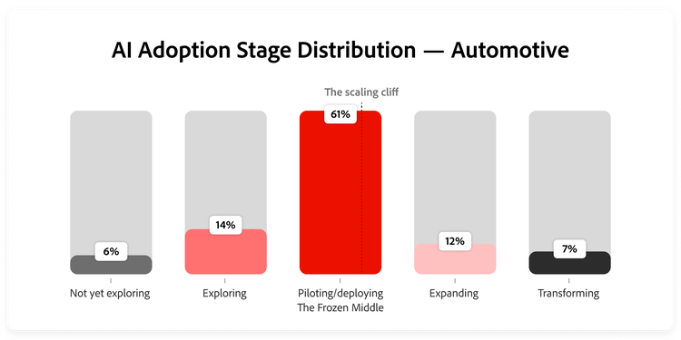 Graph showing share of automotive respondents at each adoption stage.