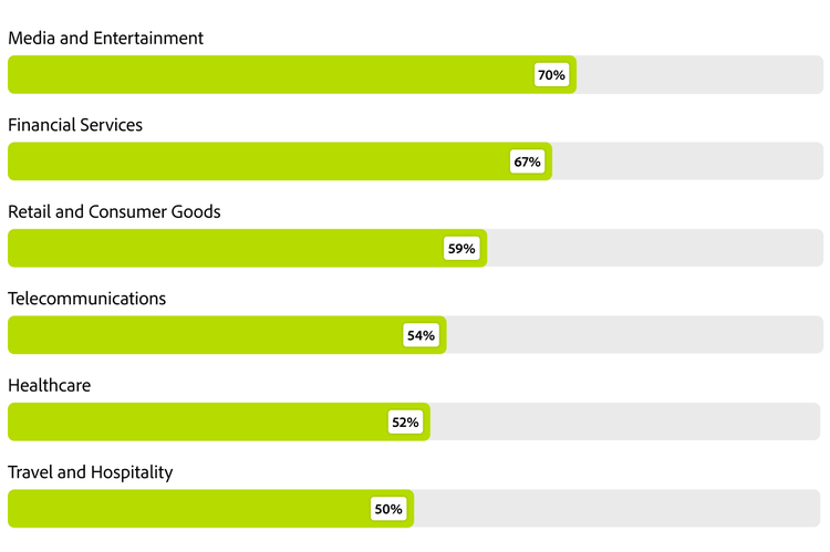 Bar chart showing preference for mobile apps across different industries.