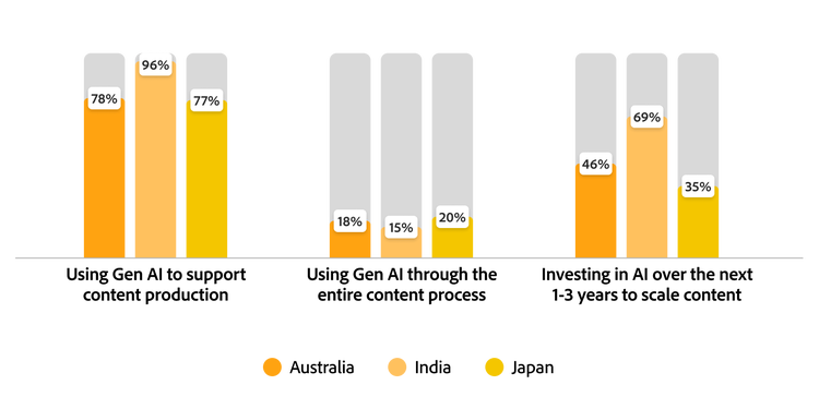 A graph illustrating generative AI adoption for content production across APAC countries.