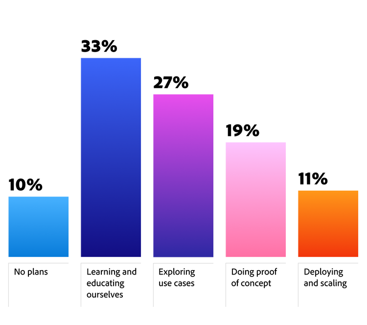 Figure 5. Bar chart showing stages of generative AI adoption: most are learning, others are exploring, testing or scaling.