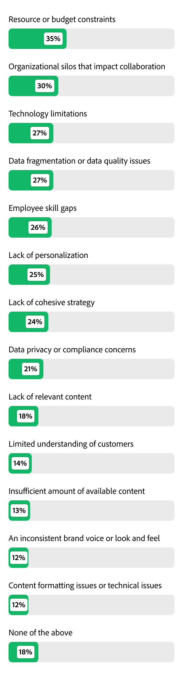 Bar chart showing the % of companies affected by issues affecting customer engagement.